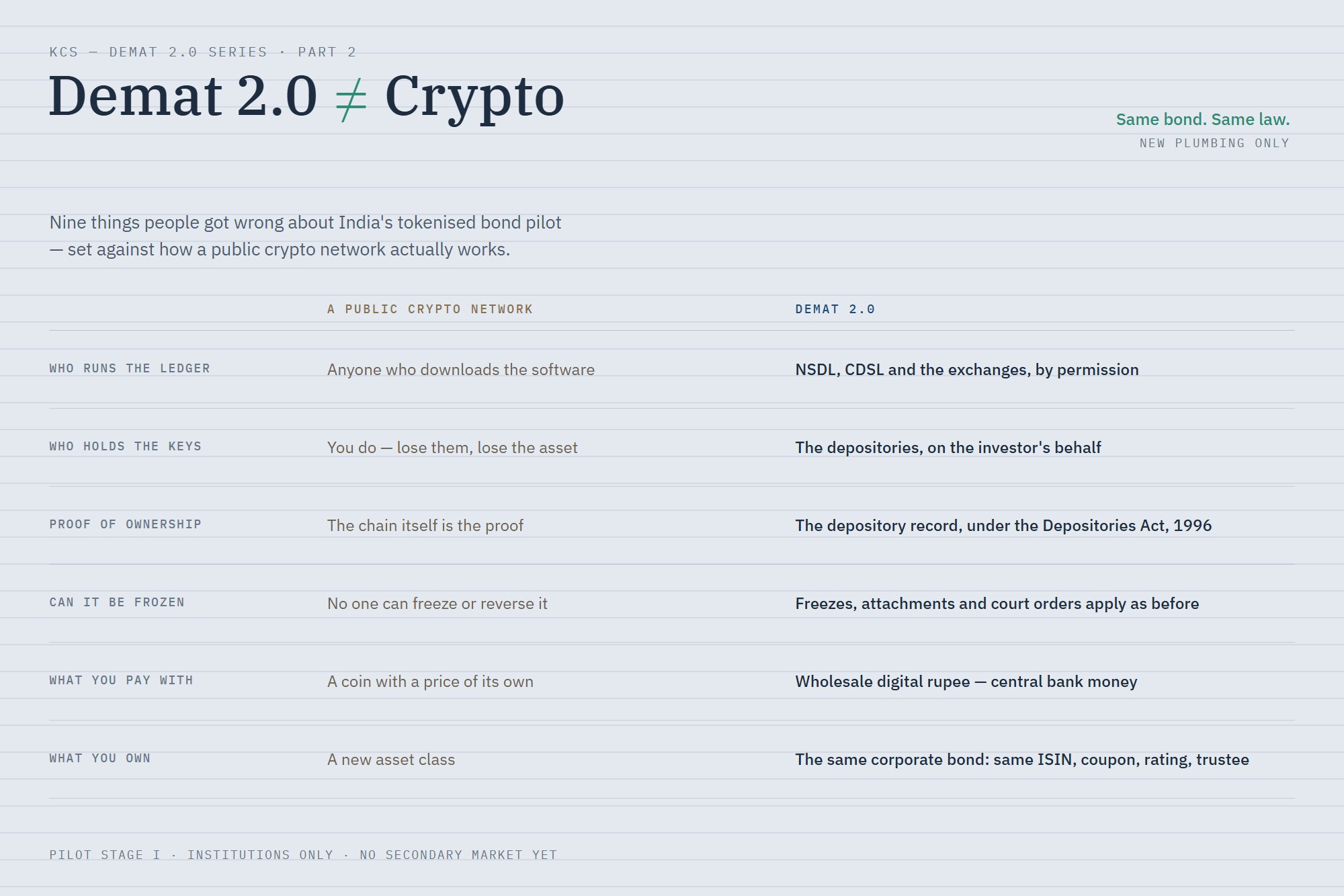 Comparison table contrasting a public crypto network with Demat 2.0 across who runs the ledger, who holds the keys, proof of ownership, freezes, payment and what you own